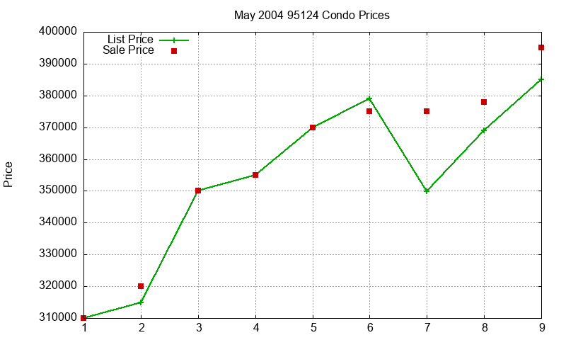 95124 Condos Just Sold 2004-05 95124 Condos Just Sold 2004-05