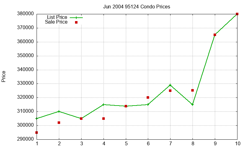 95124 Condos Just Sold 2004-06 95124 Condos Just Sold 2004-06