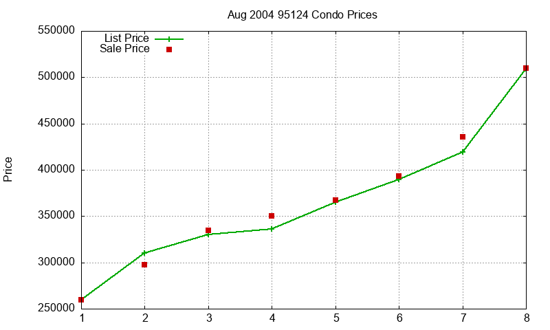 95124 Condos Just Sold 2004-08 95124 Condos Just Sold 2004-08