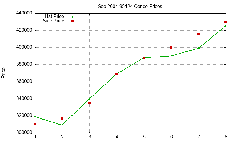 95124 Condos Just Sold 2004-09