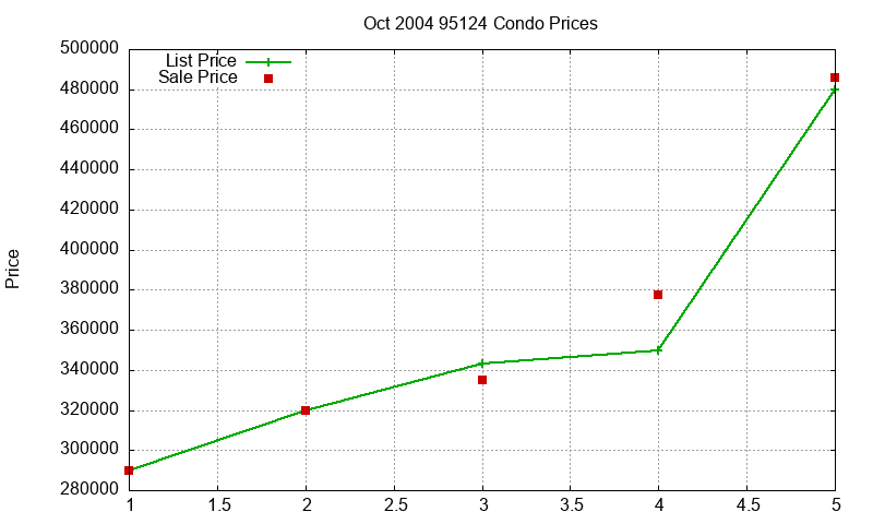 95124 Condos Just Sold 2004-10