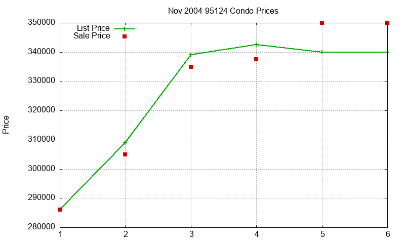 95124 Condos Just Sold 2004-11 95124 Condos Just Sold 2004-11
