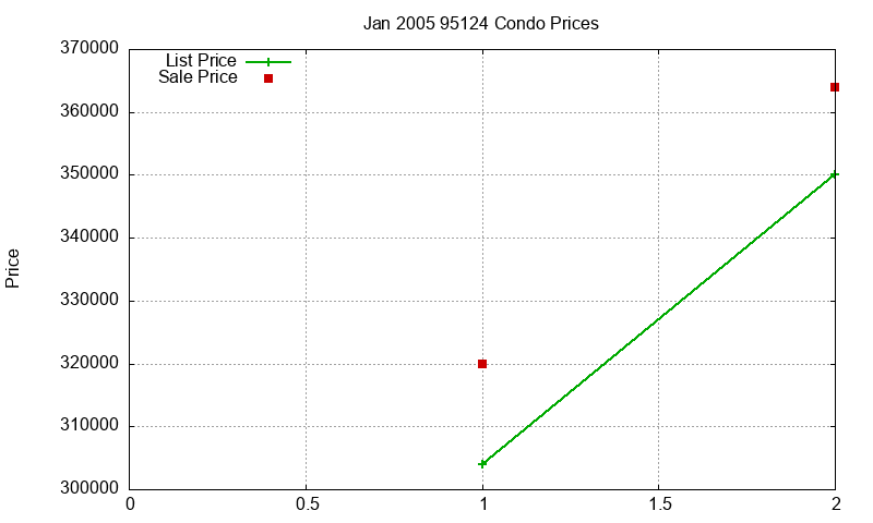 95124 Condos Just Sold 2005-01