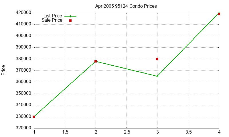 95124 Condos Just Sold 2005-04 95124 Condos Just Sold 2005-04