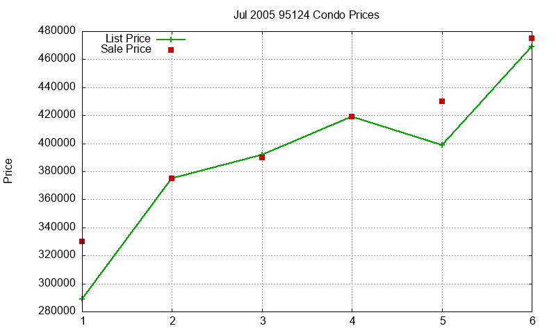95124 Condos Just Sold 2005-07