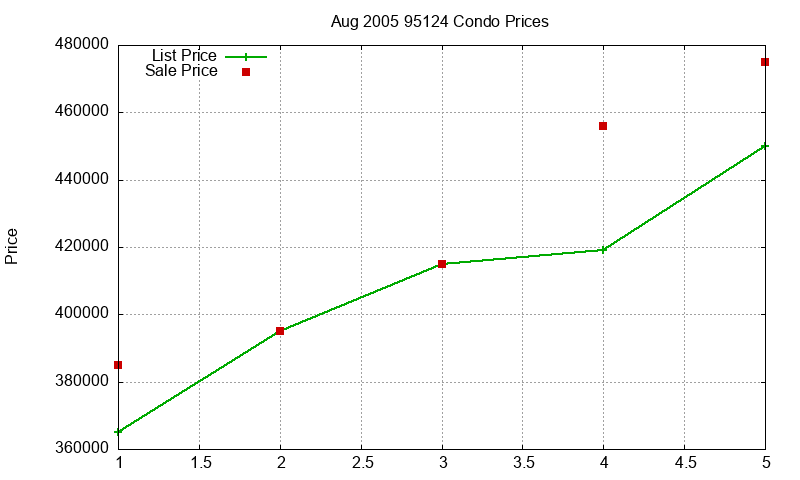 95124 Condos Just Sold 2005-08