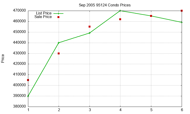 95124 Condos Just Sold 2005-09 95124 Condos Just Sold 2005-09
