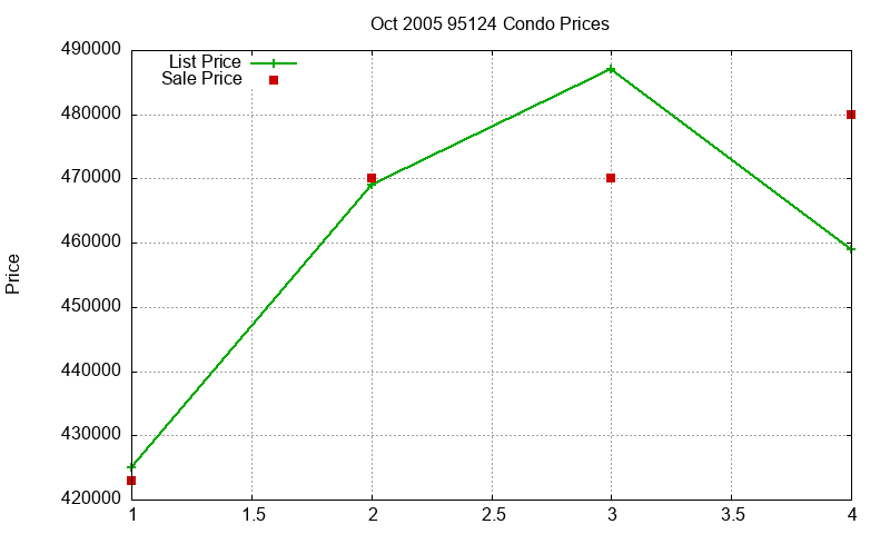 95124 Condos Just Sold 2005-10