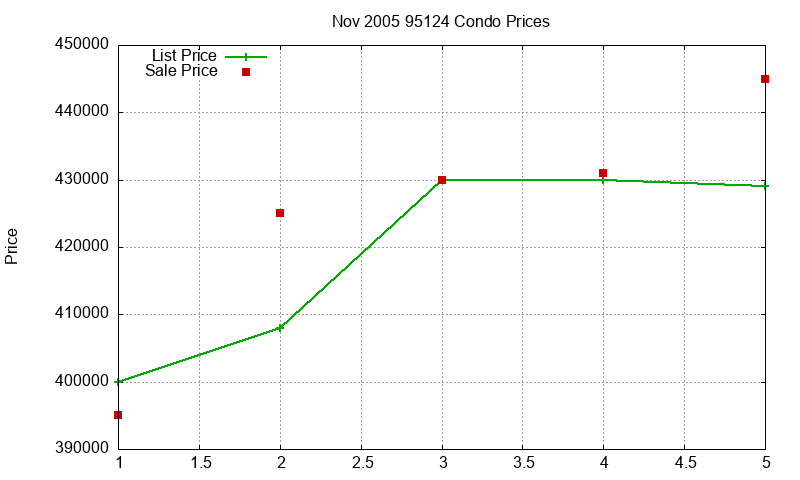 95124 Condos Just Sold 2005-11