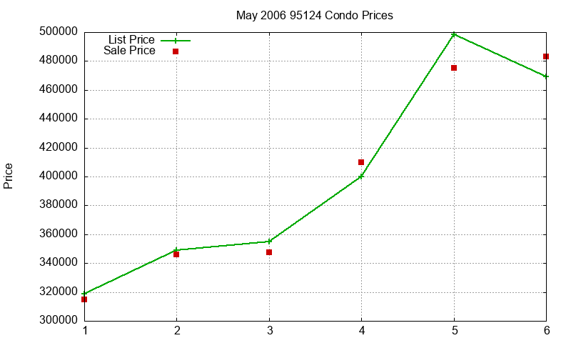 95124 Condos Just Sold 2006-05 95124 Condos Just Sold 2006-05