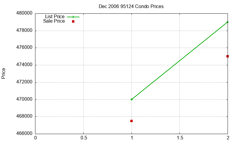 95124 Condos Just Sold 2006-12 95124 Condos Just Sold 2006-12