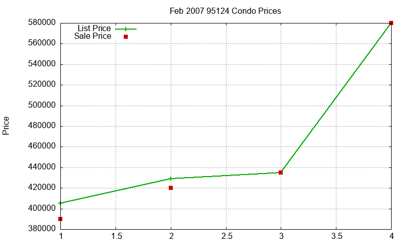95124 Condos Just Sold 2007-02