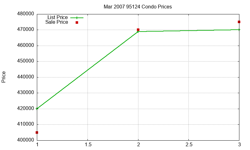 95124 Condos Just Sold 2007-03 95124 Condos Just Sold 2007-03