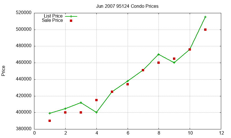 95124 Condos Just Sold 2007-06 95124 Condos Just Sold 2007-06