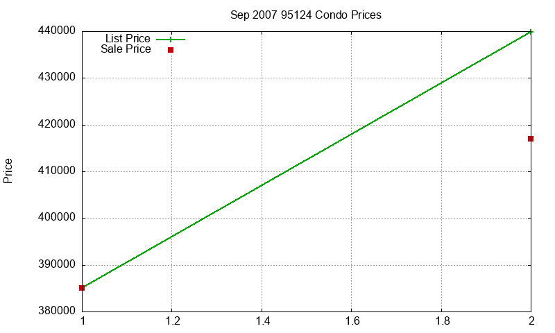 95124 Condos Just Sold 2007-09