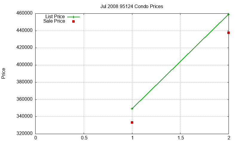 95124 Condos Just Sold 2008-07 95124 Condos Just Sold 2008-07