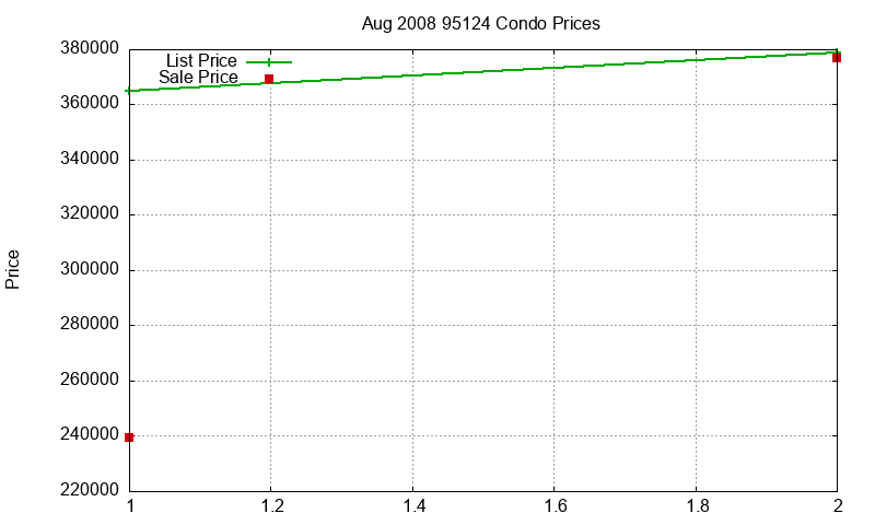 95124 Condos Just Sold 2008-08 95124 Condos Just Sold 2008-08