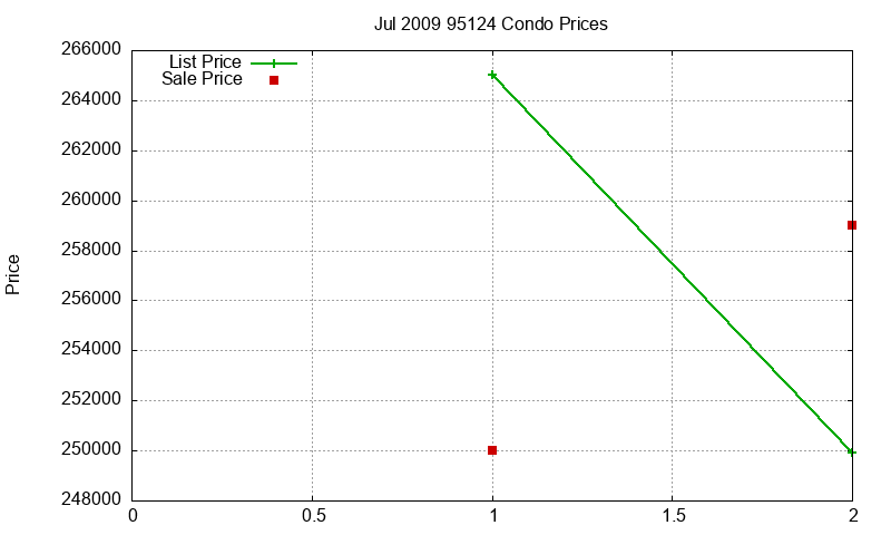 95124 Condos Just Sold 2009-07