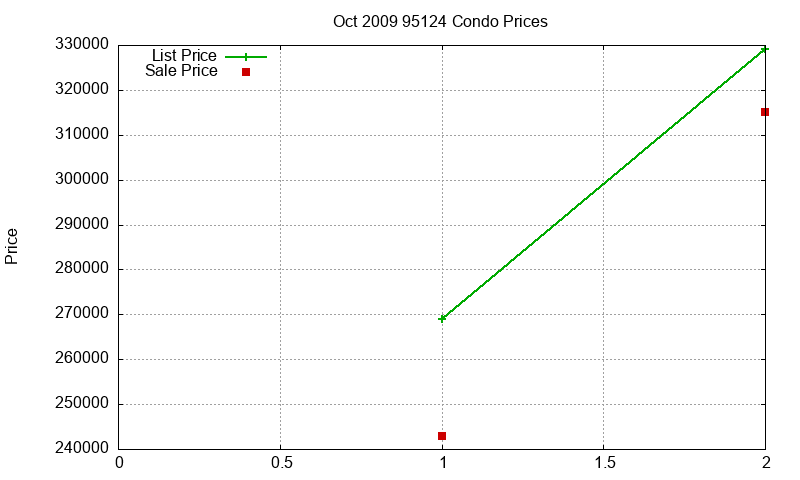 95124 Condos Just Sold 2009-10 95124 Condos Just Sold 2009-10