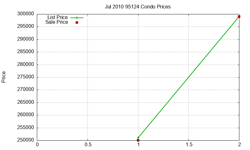 95124 Condos Just Sold 2010-07 95124 Condos Just Sold 2010-07