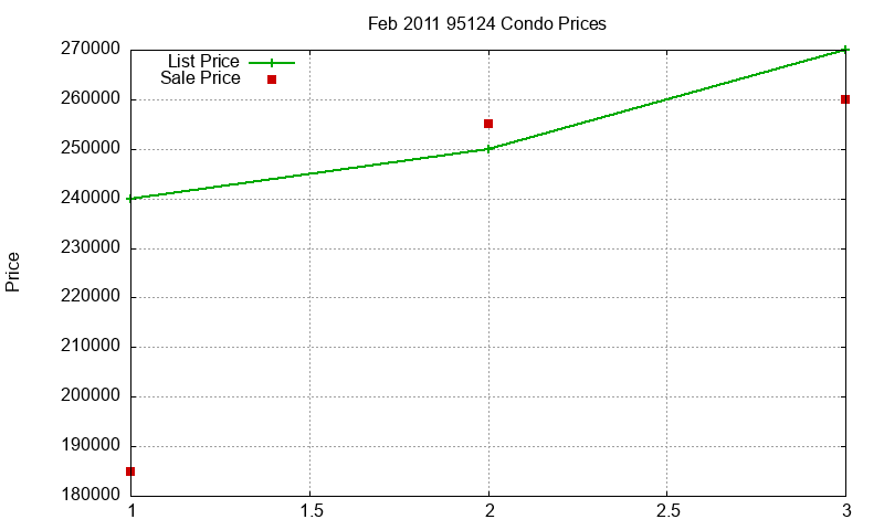 95124 Condos Just Sold 2011-02