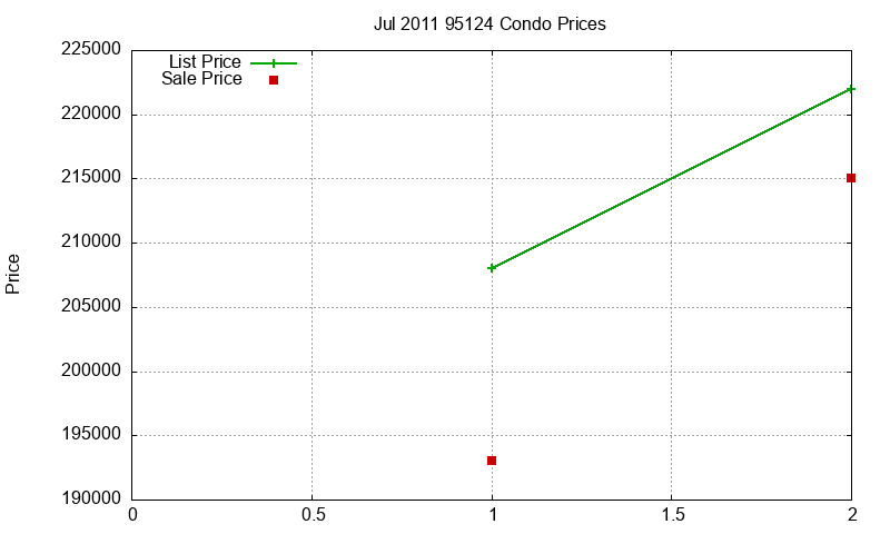 95124 Condos Just Sold 2011-07