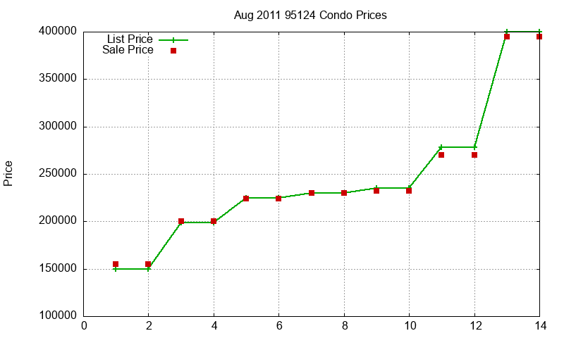 95124 Condos Just Sold 2011-08