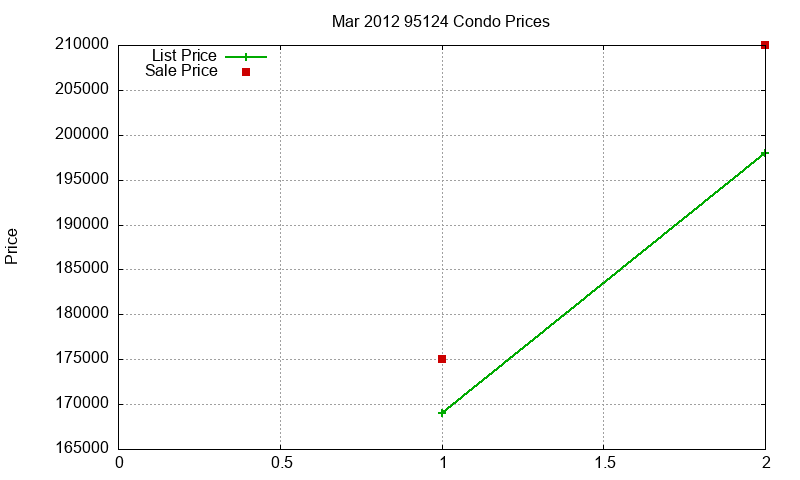 95124 Condos Just Sold 2012-03 95124 Condos Just Sold 2012-03