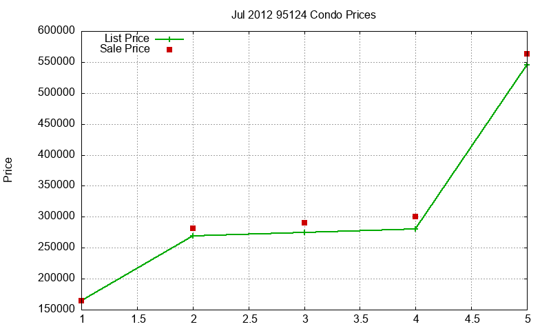 95124 Condos Just Sold 2012-07