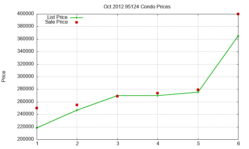 95124 Condos Just Sold 2012-10 95124 Condos Just Sold 2012-10