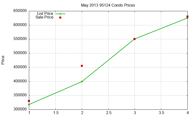 95124 Condos Just Sold 2013-05