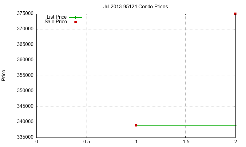 95124 Condos Just Sold 2013-07 95124 Condos Just Sold 2013-07