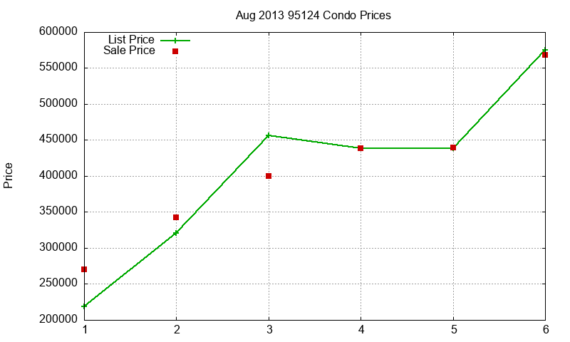 95124 Condos Just Sold 2013-08 95124 Condos Just Sold 2013-08