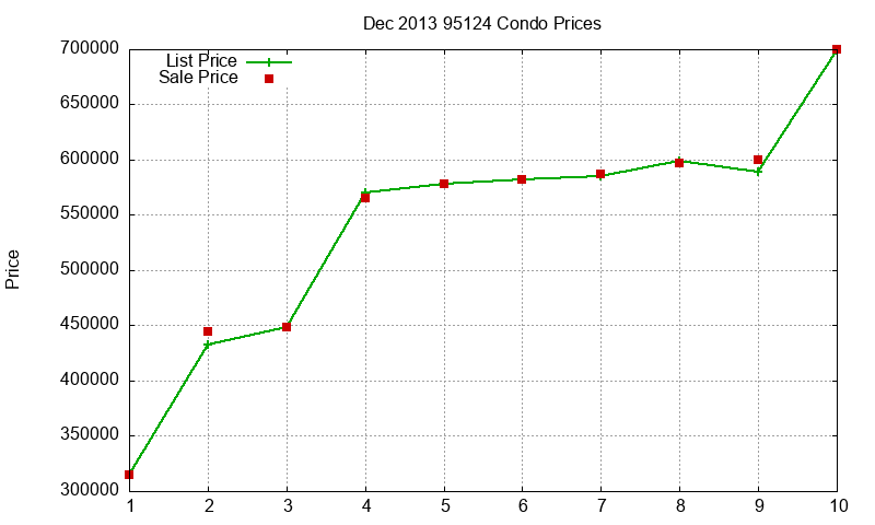 95124 Condos Just Sold 2013-12 95124 Condos Just Sold 2013-12