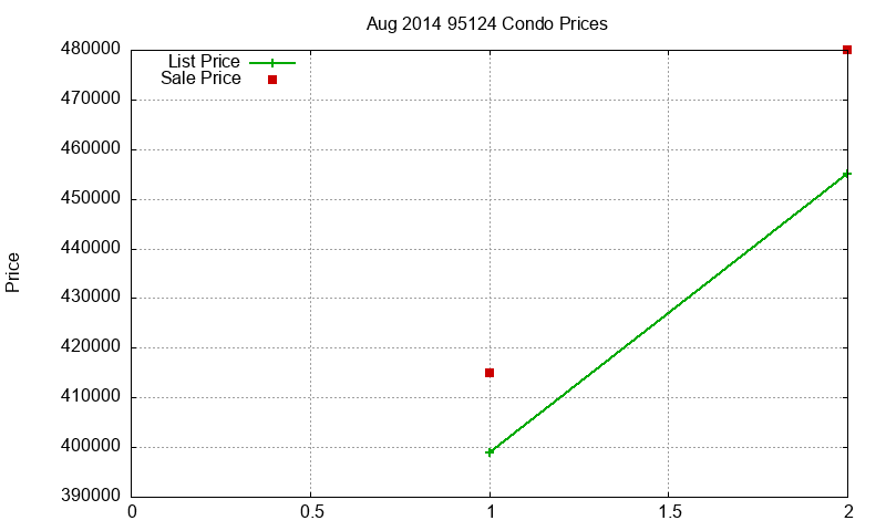 95124 Condos Just Sold 2014-08 95124 Condos Just Sold 2014-08