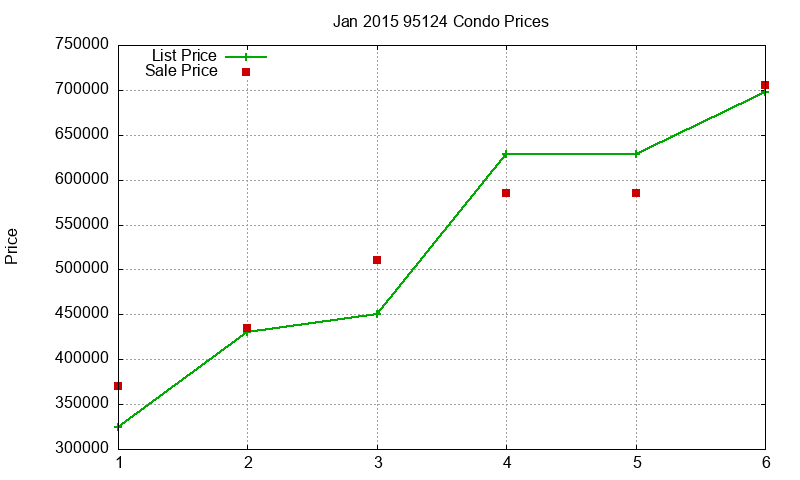 95124 Condos Just Sold 2015-01
