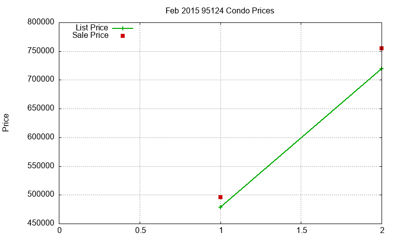 95124 Condos Just Sold 2015-02 95124 Condos Just Sold 2015-02