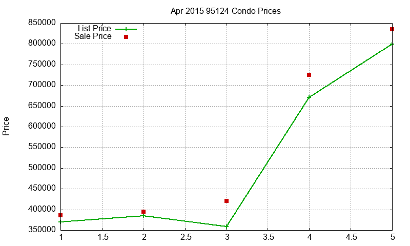 95124 Condos Just Sold 2015-04