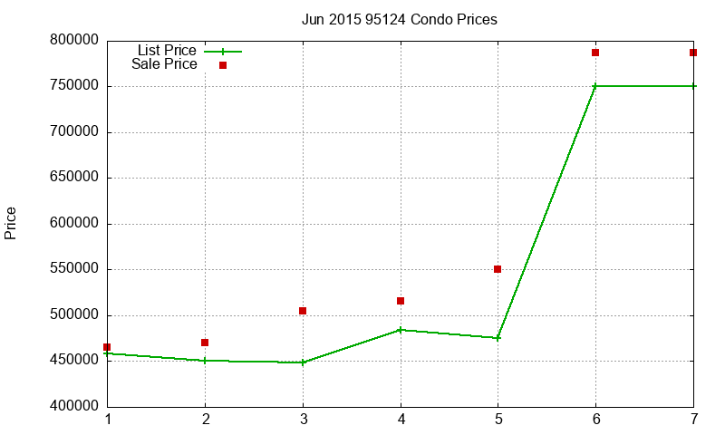 95124 Condos Just Sold 2015-06