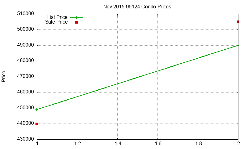 95124 Condos Just Sold 2015-11