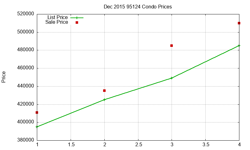95124 Condos Just Sold 2015-12
