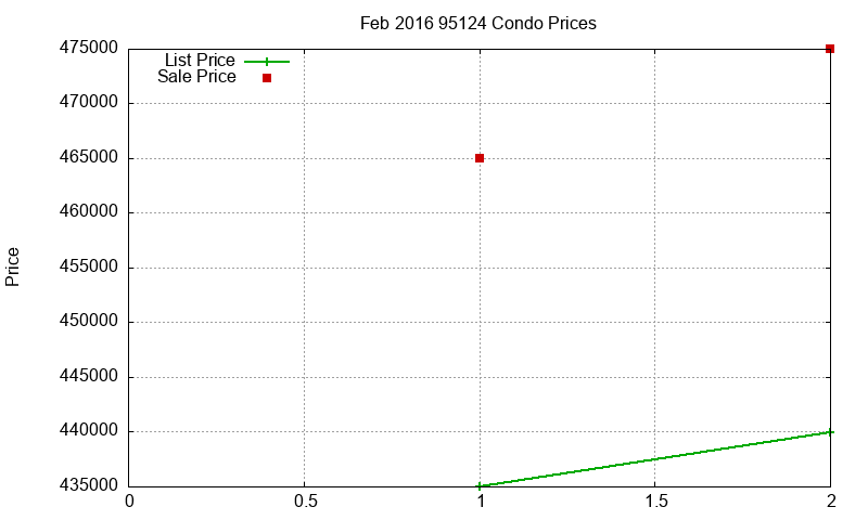 95124 Condos Just Sold 2016-02