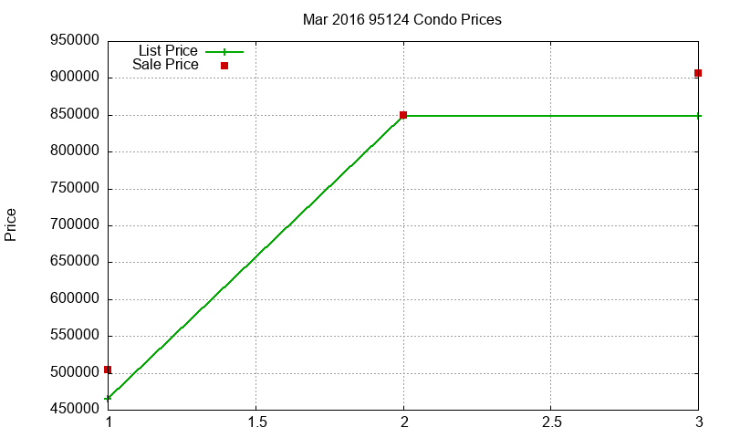 95124 Condos Just Sold 2016-03 95124 Condos Just Sold 2016-03
