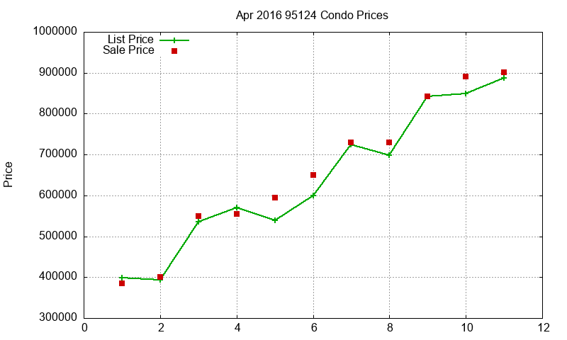 95124 Condos Just Sold 2016-04 95124 Condos Just Sold 2016-04