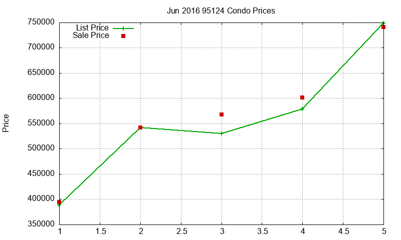 95124 Condos Just Sold 2016-06 95124 Condos Just Sold 2016-06