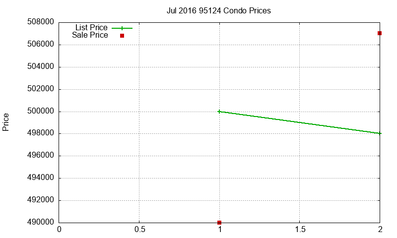 95124 Condos Just Sold 2016-07