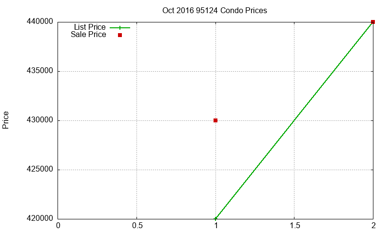 95124 Condos Just Sold 2016-10