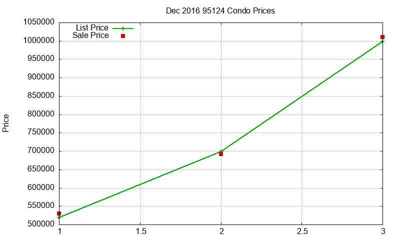 95124 Condos Just Sold 2016-12 95124 Condos Just Sold 2016-12