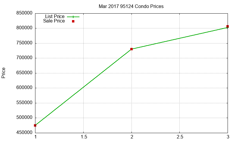 95124 Condos Just Sold 2017-03 95124 Condos Just Sold 2017-03
