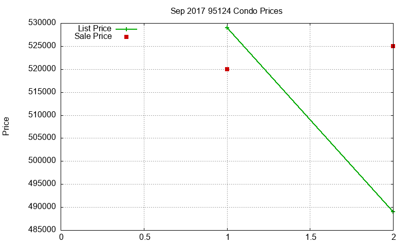 95124 Condos Just Sold 2017-09